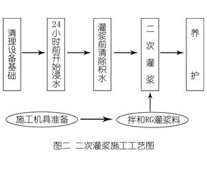 浦东灌浆料施工工艺—文字完整版